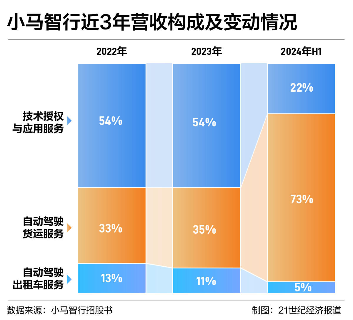 4张图读懂小马智行IPO：募资4.52亿美元，Robotruck“有利可图”