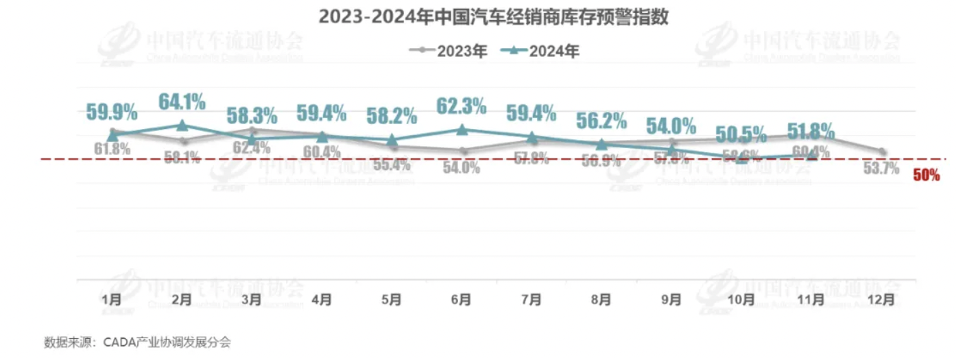 11月车市持续走高，经销商库存预警指数下降至51.8%