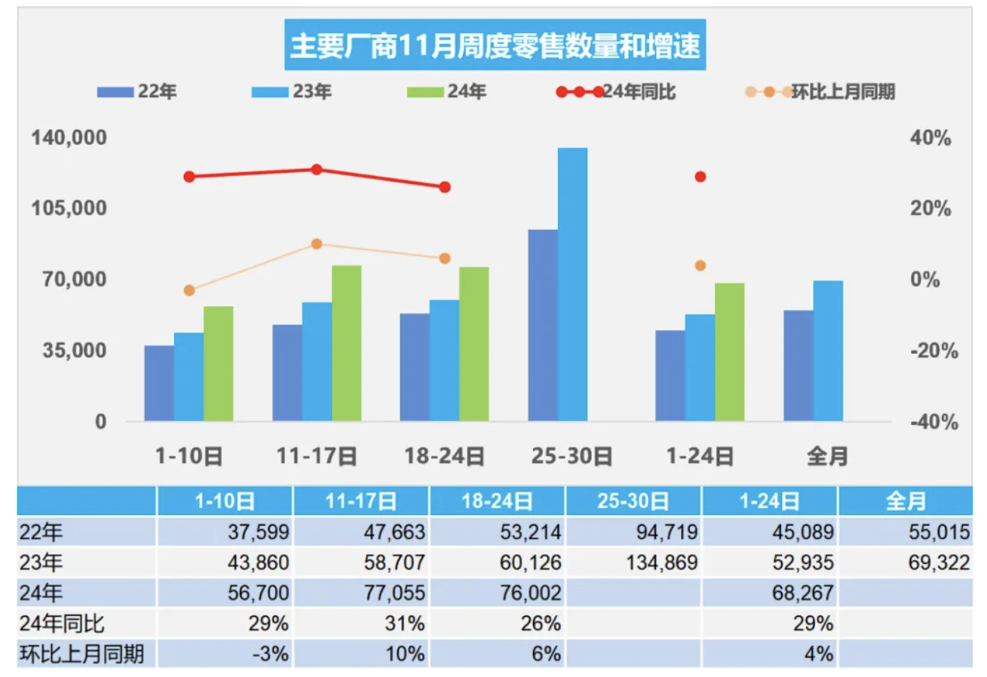 11月车市持续走高，经销商库存预警指数下降至51.8%