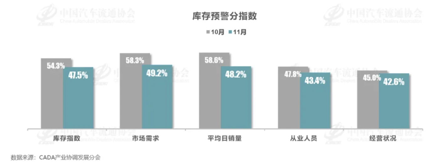 11月车市持续走高，经销商库存预警指数下降至51.8%