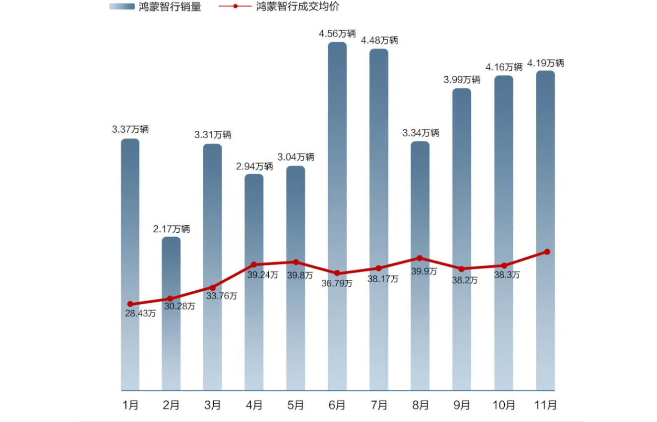 鸿蒙智行11月交付量41931辆，百万尊界S800预订已超2000辆