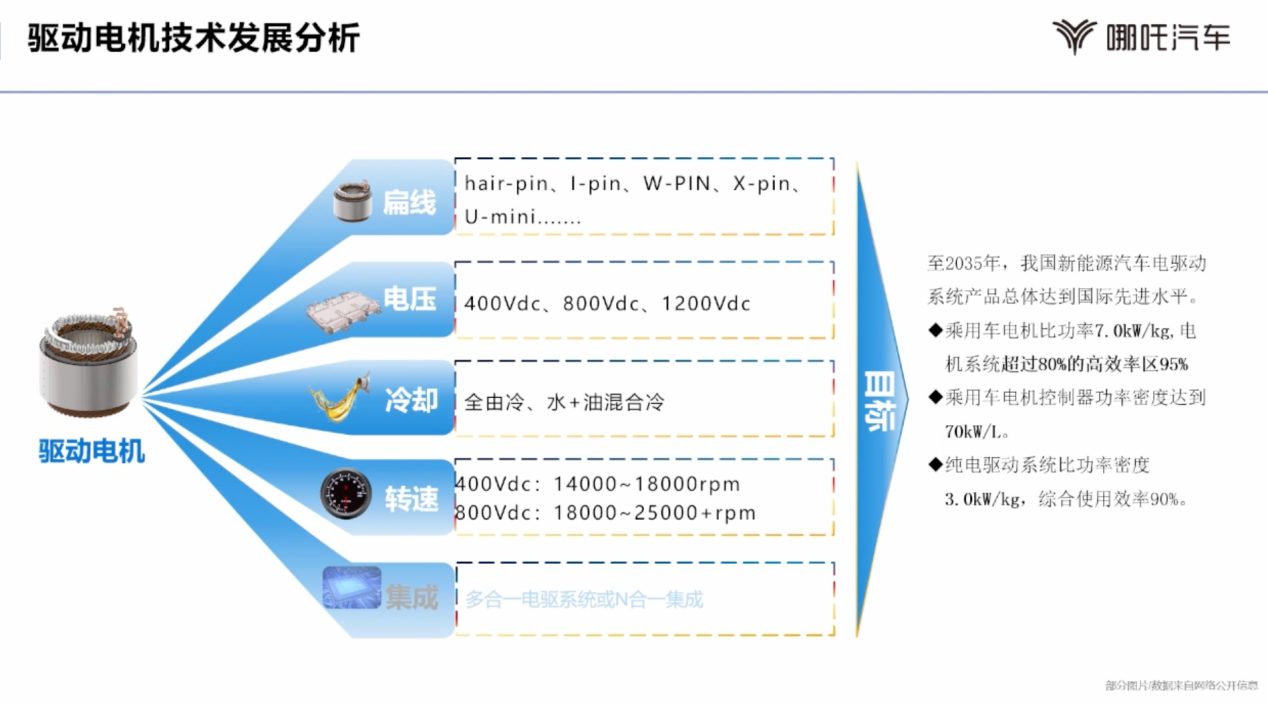 合众汽车：新能源电驱系统发展现状及展望