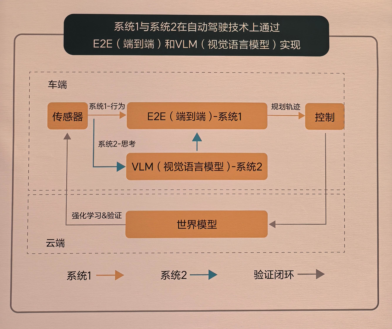 端到端，还在卷什么？