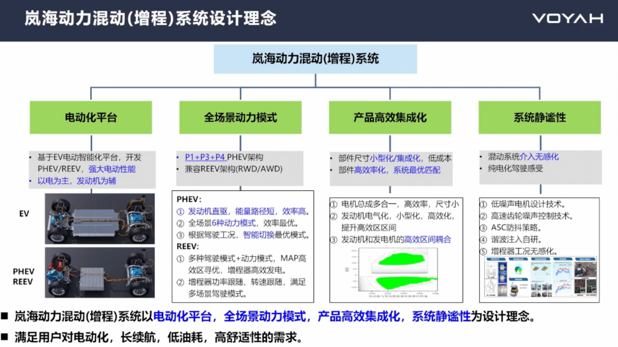 岚图汽车：岚海动力-超级增程系统开发及应用