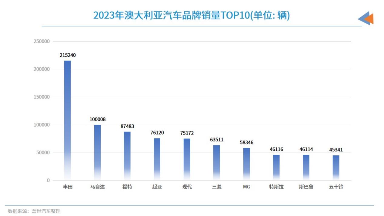 全球主流车市 | 南半球的“明珠”澳大利亚（2）汽车市场简介