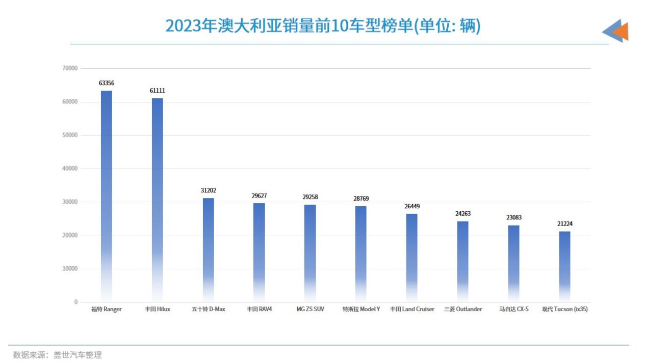 全球主流车市 | 南半球的“明珠”澳大利亚（2）汽车市场简介