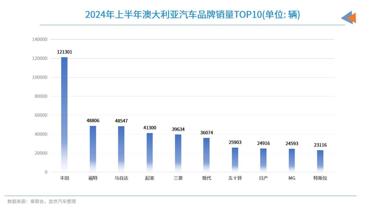 全球主流车市 | 南半球的“明珠”澳大利亚（2）汽车市场简介