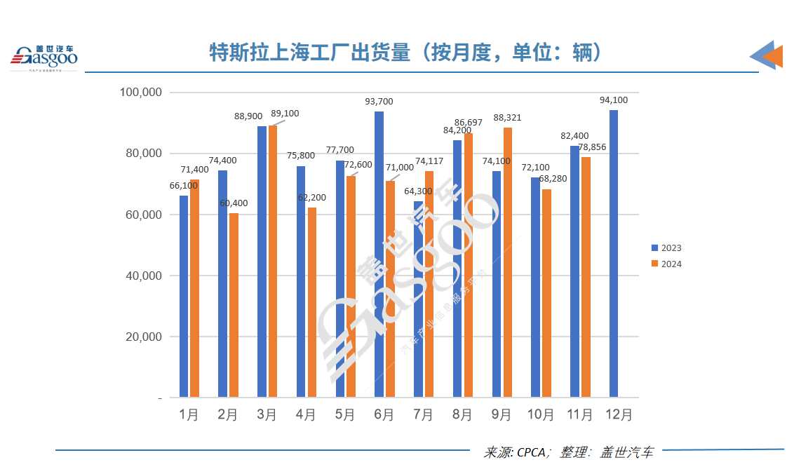 11月特斯拉国产车销量再跌4.3%，年度目标还能实现吗？