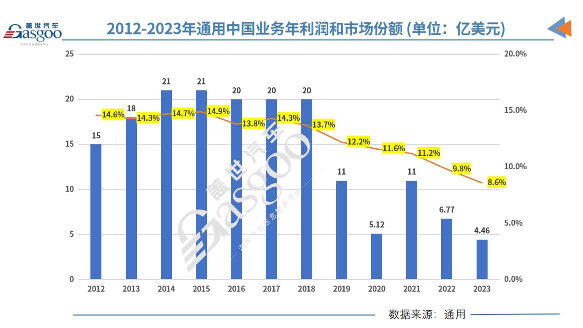 计提50亿美元支出，通用汽车将重组中国业务