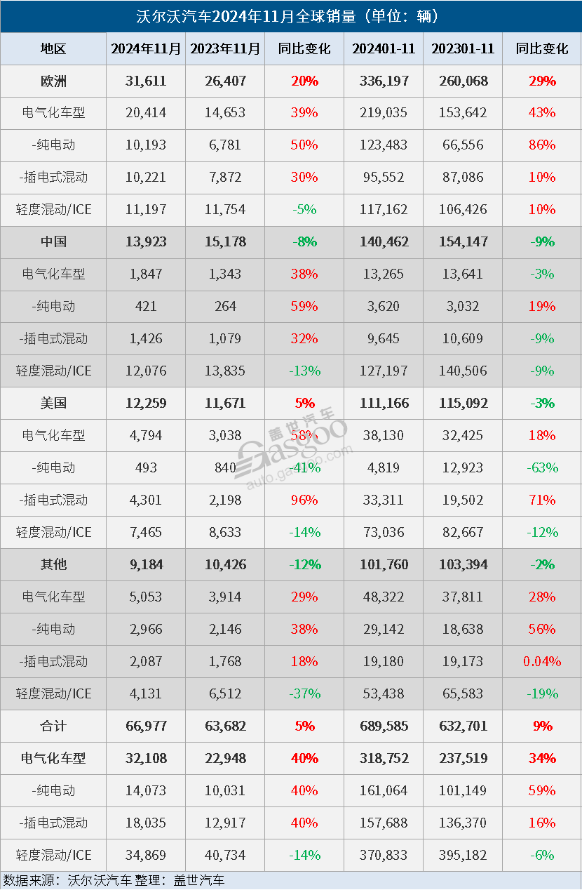 沃尔沃汽车11月全球销量微增5%，电气化车型销量大增40%