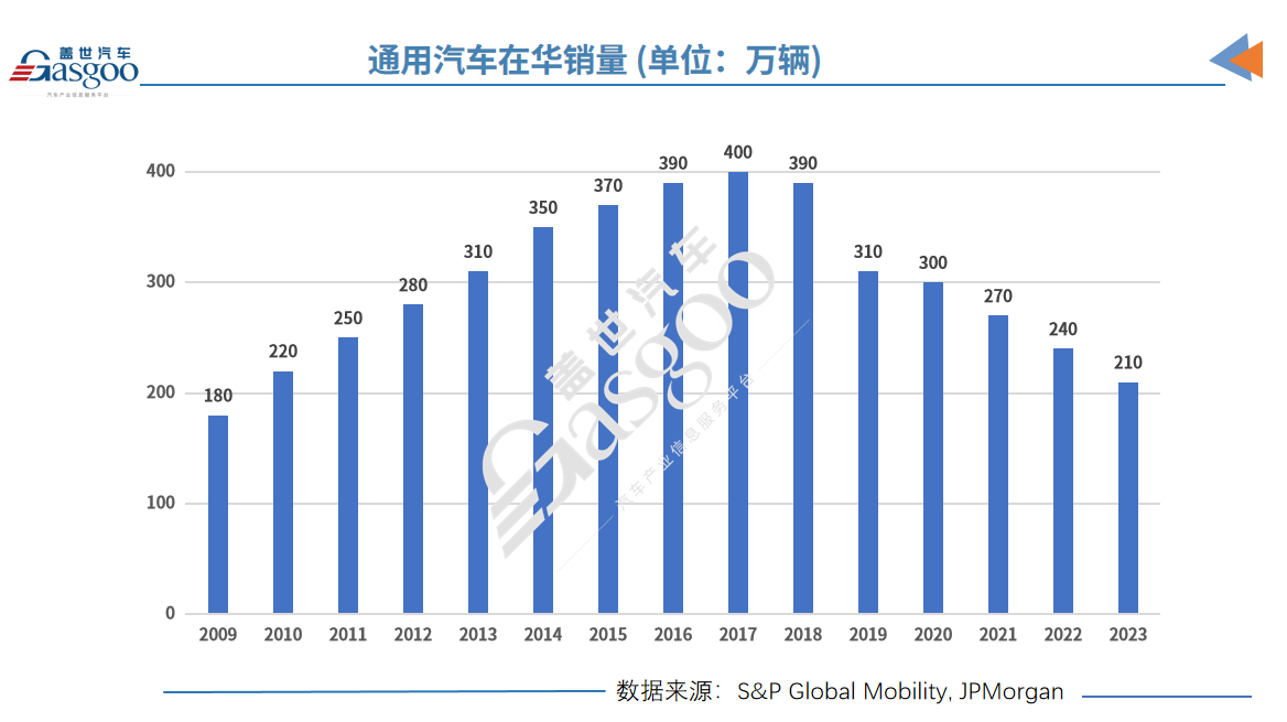 计提50亿美元支出，通用汽车将重组中国业务