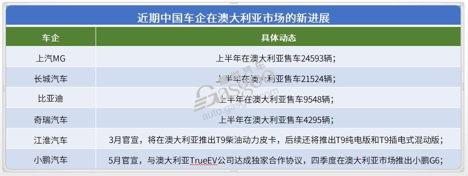 全球主流车市 | 南半球的“明珠”澳大利亚（4）中资投资情况