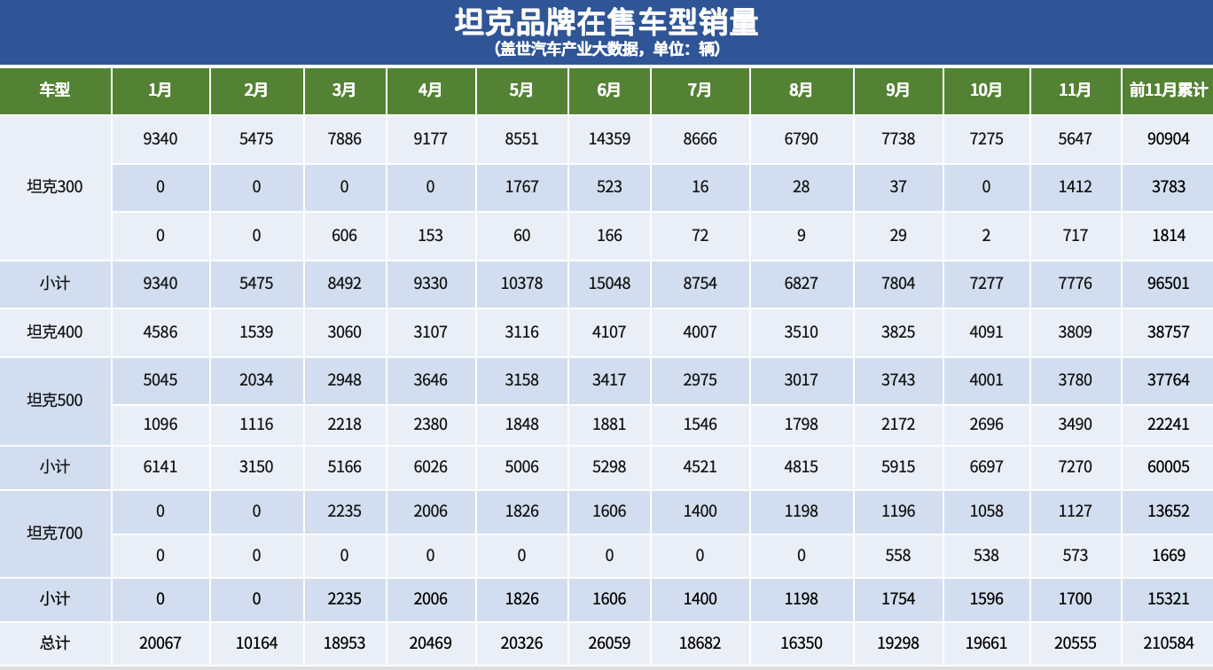 坦克在越野市场的地位，还稳固吗？