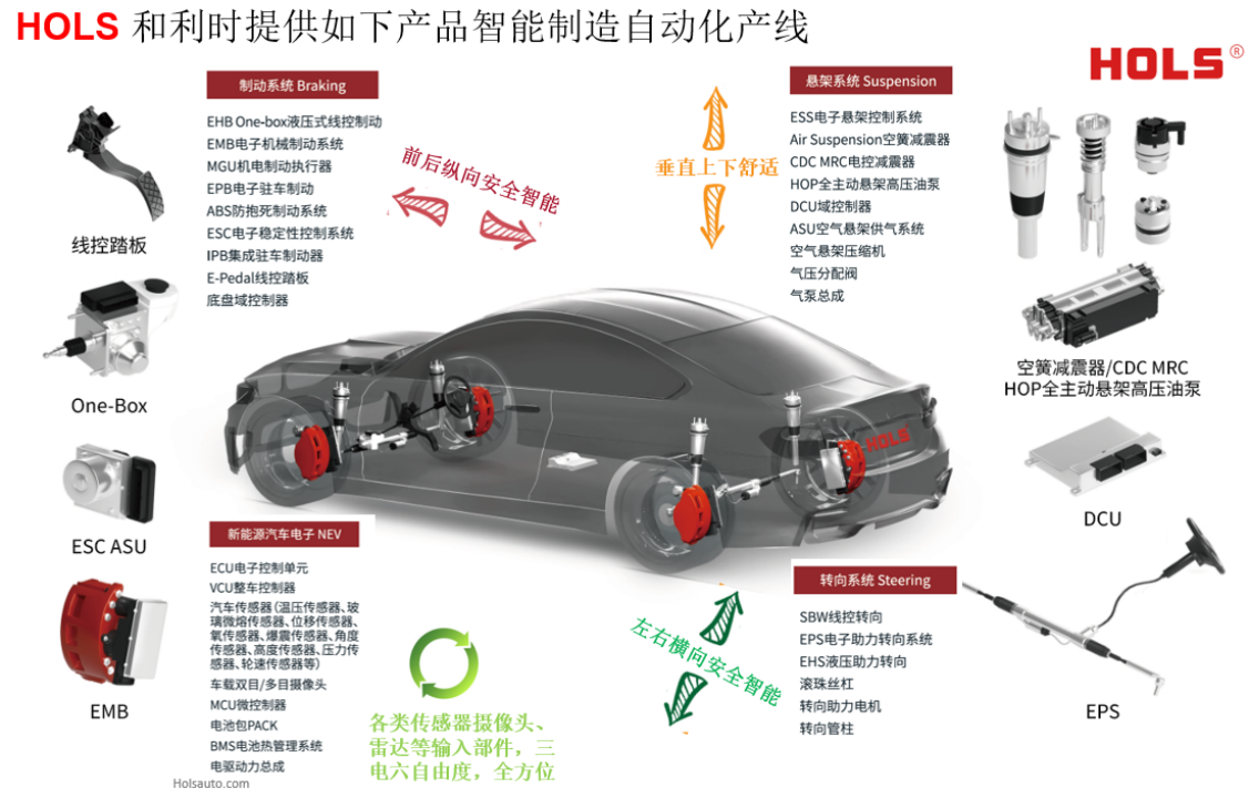 和利时：智能底盘之线控制动、线控转向、线控悬架域控制器装配测试自动生产线案例经验