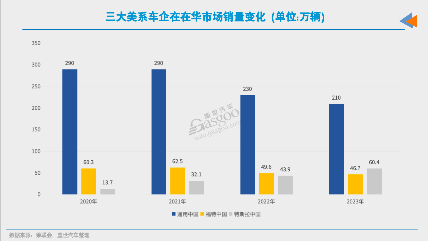 没了特斯拉，美系在华还有以后吗？