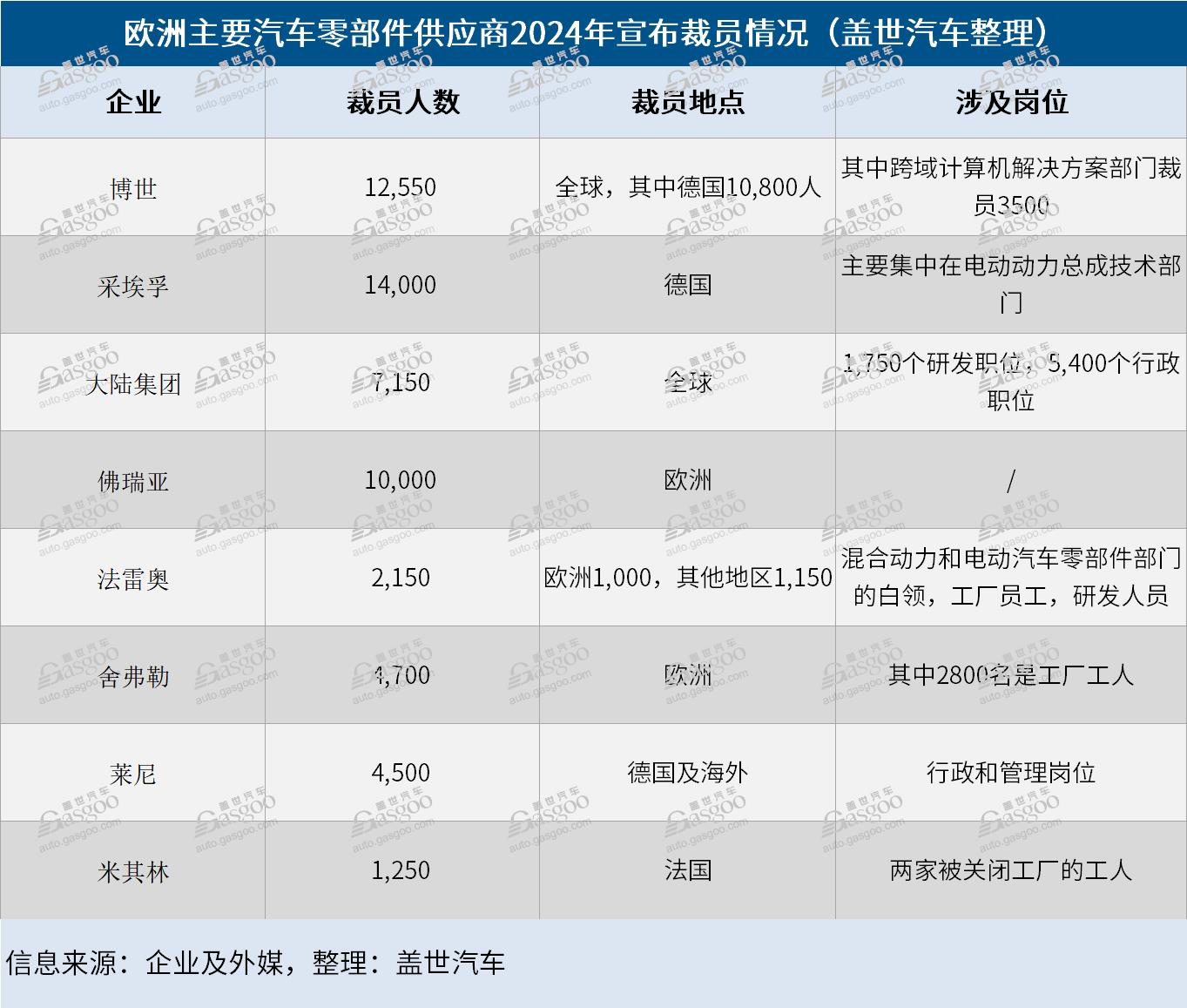 裁员5万+，欧洲汽车Tier 1集体“过冬”