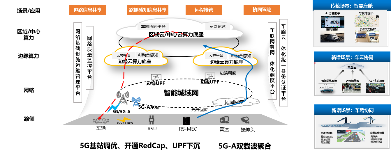 国内首个！中国联通携手华为共创5G-A车联网端到端全要素创新基地