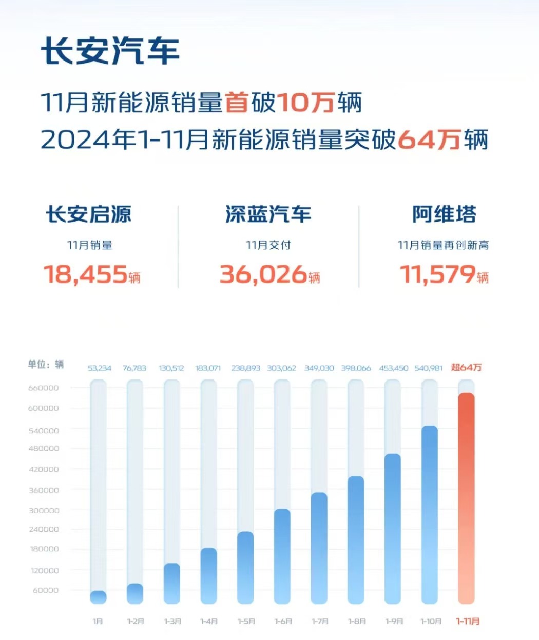 拟募资不超过60亿元，长安汽车转型加速