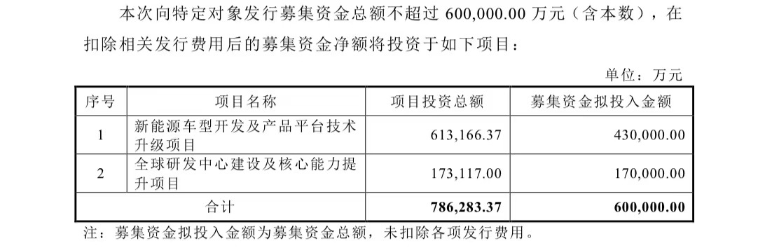 拟募资不超过60亿元，长安汽车转型加速