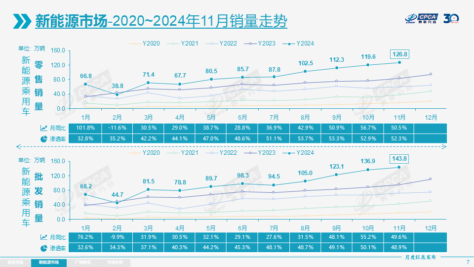 11月乘用车零售超242万辆，全年增速或达6%