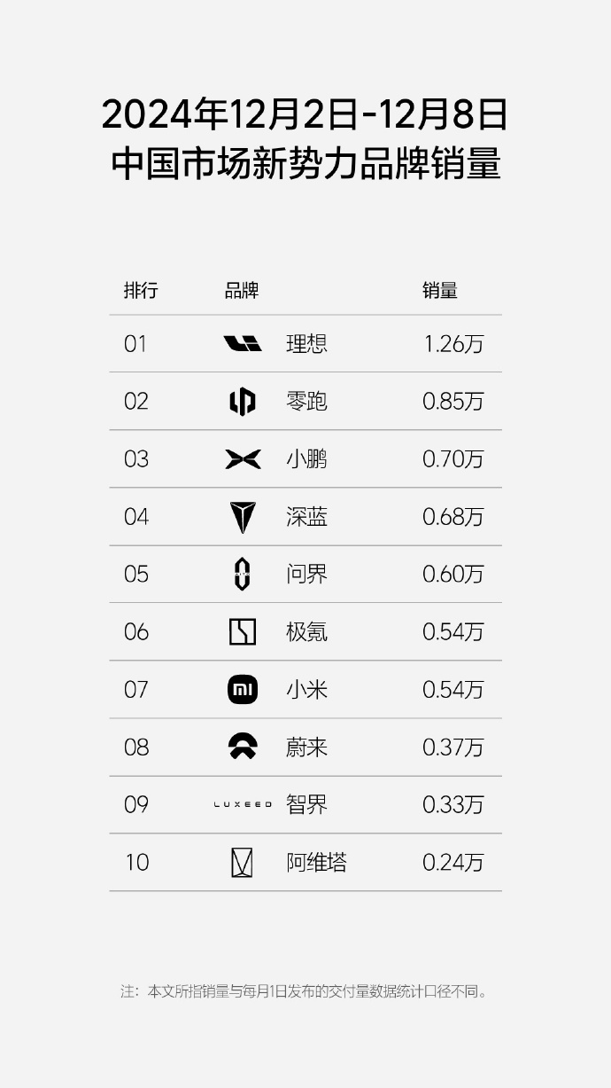 理想汽车第48周销量达1.26万辆