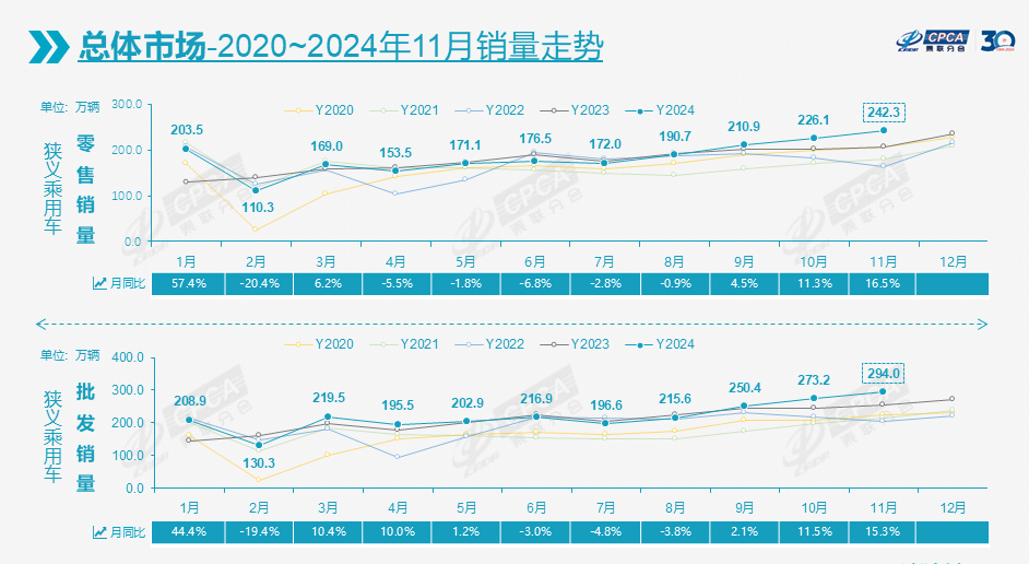 11月车市增长16.5%，今年全年将再超2200万辆