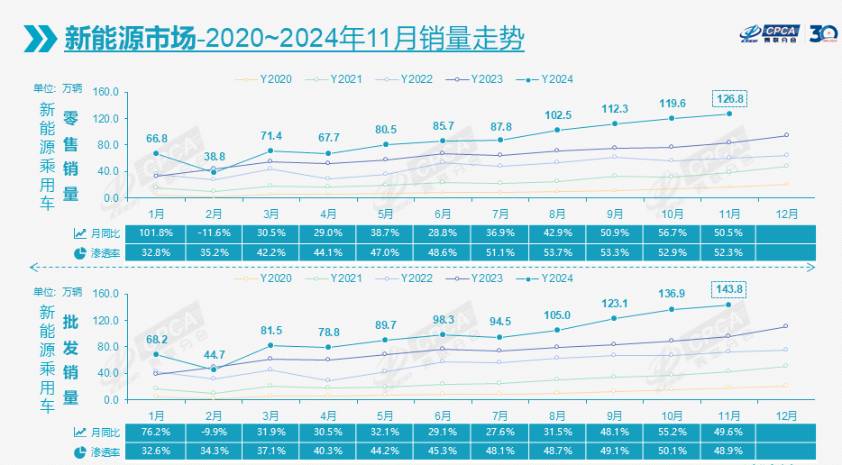 11月车市增长16.5%，今年全年将再超2200万辆