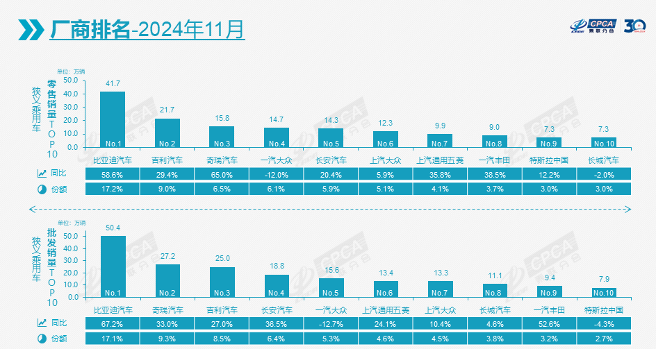 11月车市增长16.5%，今年全年将再超2200万辆