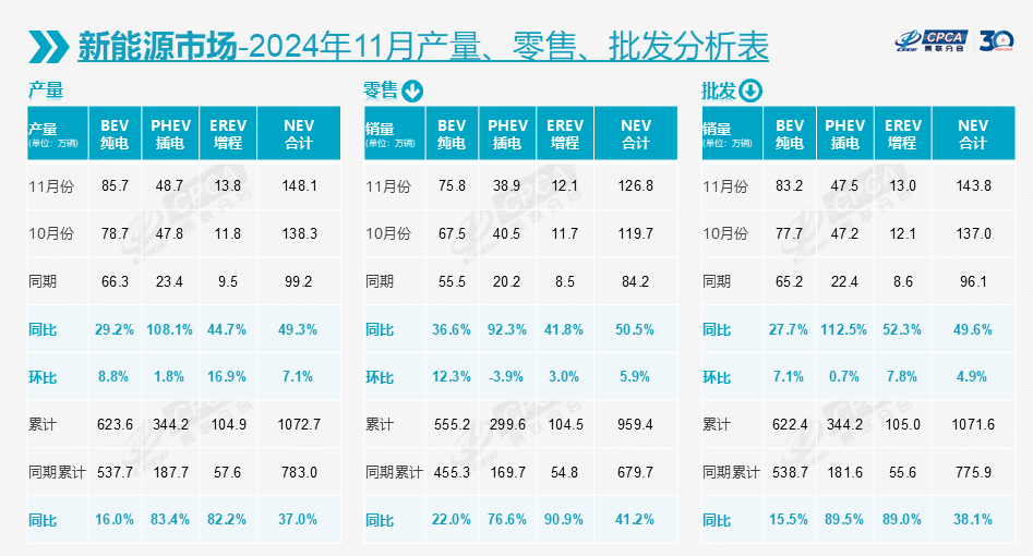 11月车市增长16.5%，今年全年将再超2200万辆