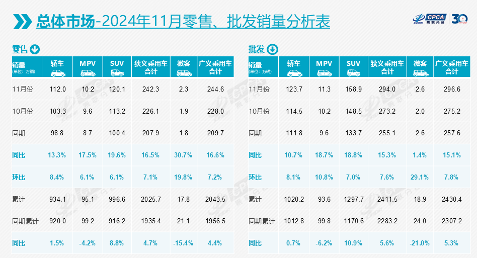 11月车市增长16.5%，今年全年将再超2200万辆