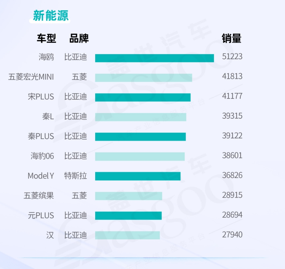 11月车企销量TOP10：比亚迪月销再破50万辆，合资或将走出“焦虑”