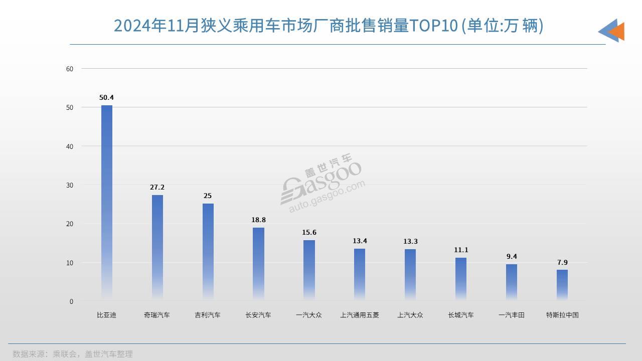 11月车企销量TOP10：比亚迪月销再破50万辆，合资或将走出“焦虑”