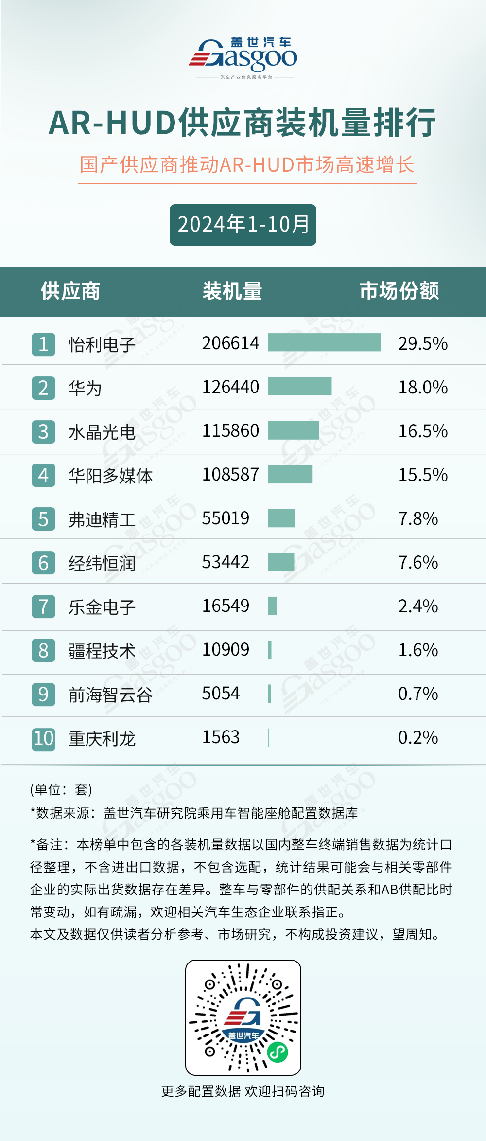 2024年1-10月智能座舱供应商装机量排行榜：HUD成为座舱新卖点，车载语音市场稳步爬升