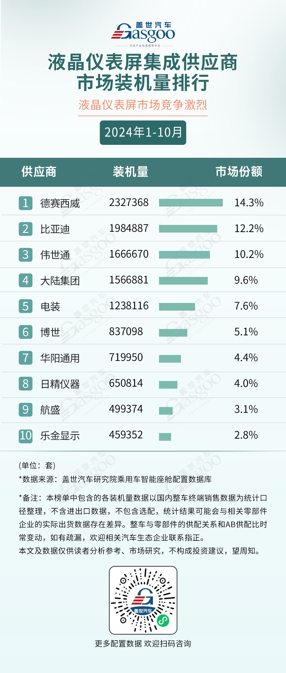 2024年1-10月智能座舱供应商装机量排行榜：HUD成为座舱新卖点，车载语音市场稳步爬升