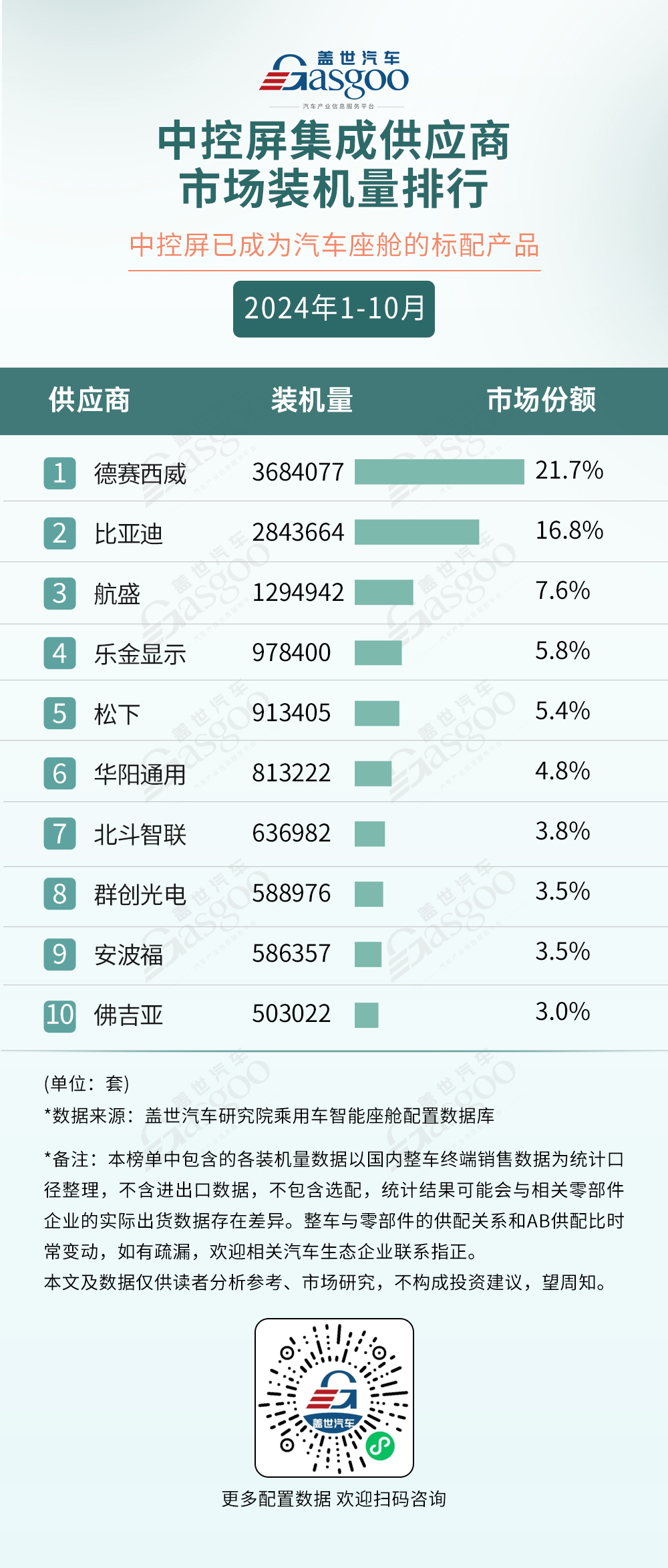 2024年1-10月智能座舱供应商装机量排行榜：HUD成为座舱新卖点，车载语音市场稳步爬升