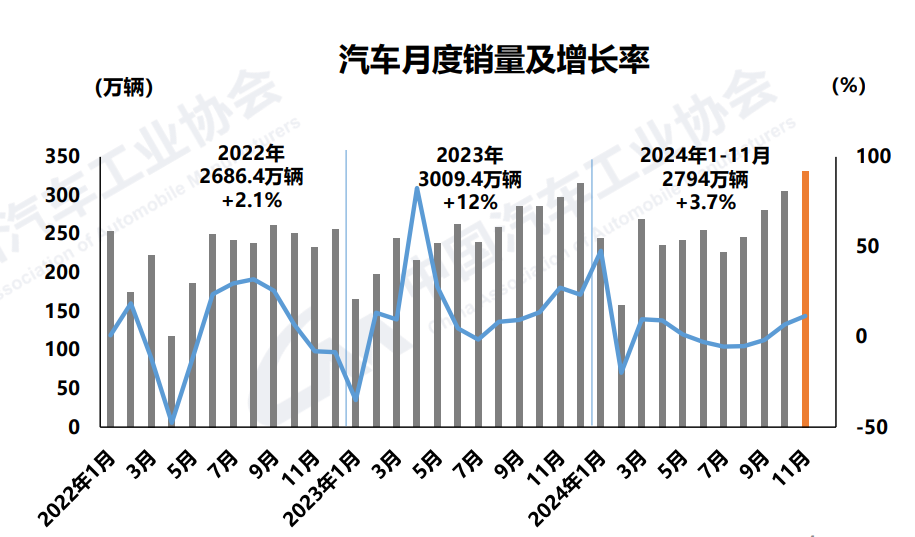 2024年前11个月汽车销量2794万辆，新能源汽车占比首超四成