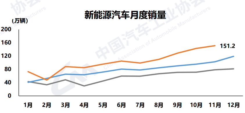 2024年前11个月汽车销量2794万辆，新能源汽车占比首超四成