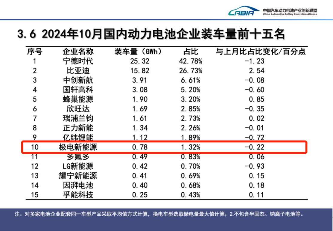 10月装机量榜单出炉，威睿三电多款产品强势登榜