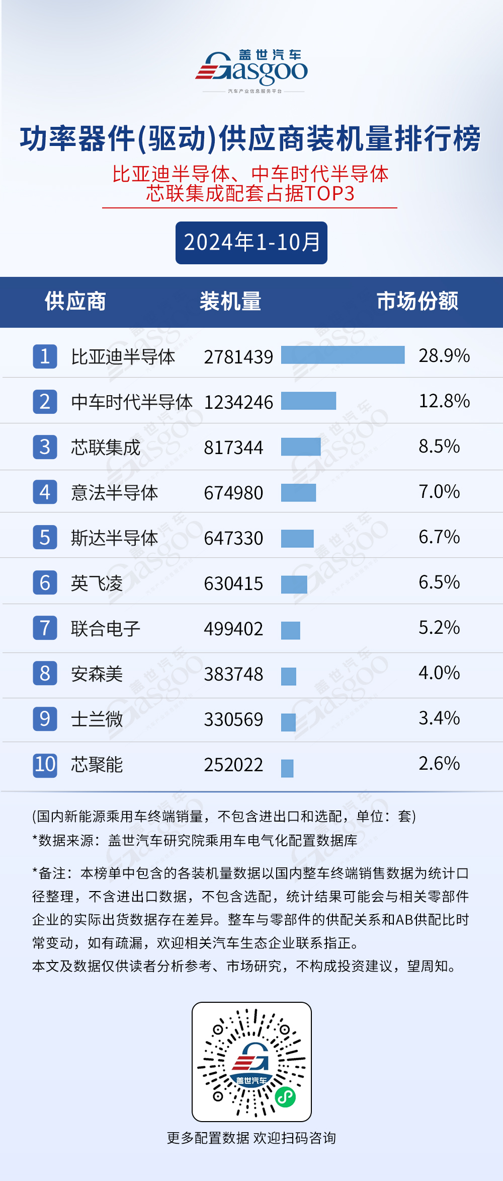 2024年1-10月电气化供应商装机量排行榜：市场格局稳定，TOP10装机量集中度较高