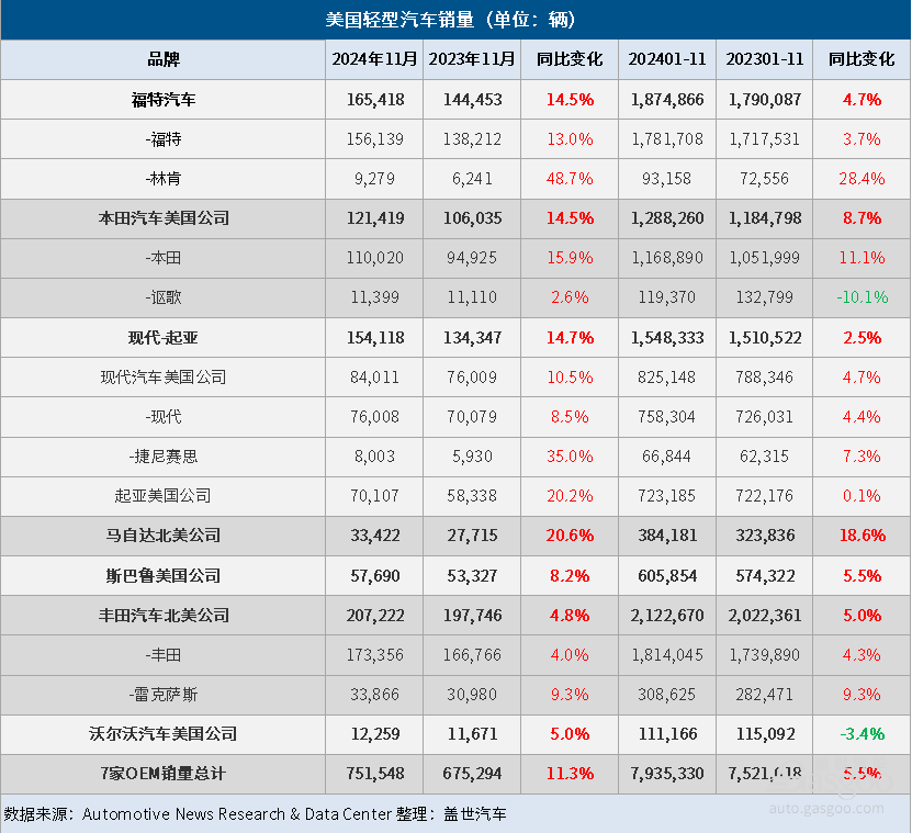 美国11月车市：新车销量同比增长12%，混合动力车型销量强劲