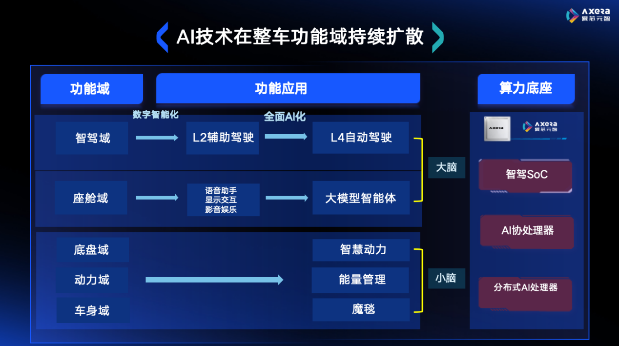 爱芯元智：芯片之力，智驭未来——汽车功能域迈向全面智能化