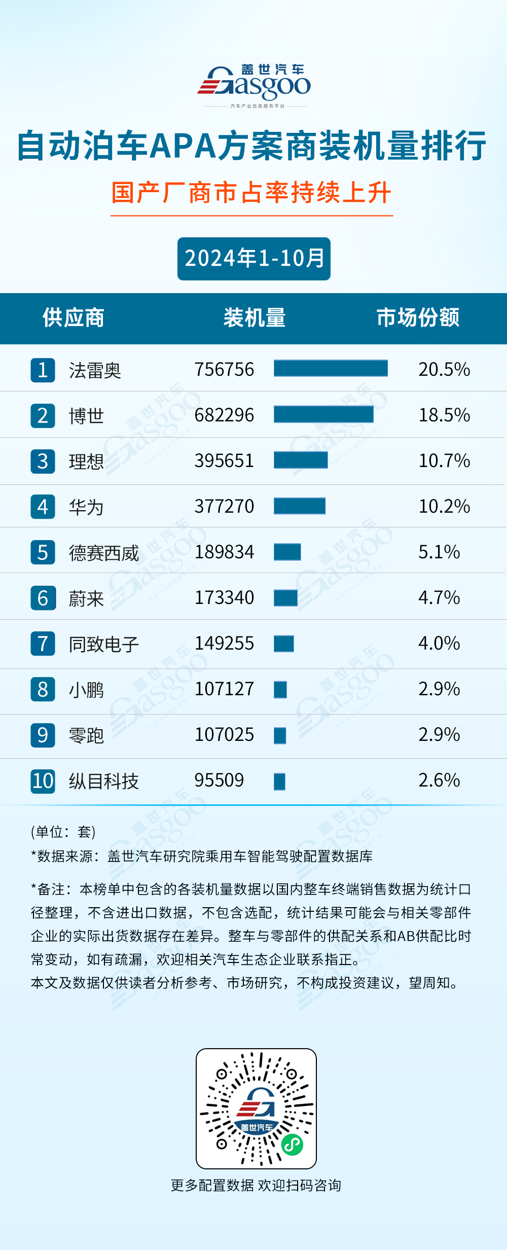 2024年1-10月智能驾驶供应商装机量排行榜：激光雷达单年装机量首次突破百万大关