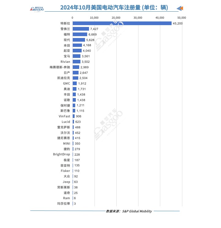 美国10月纯电动汽车注册量同比增加5%，特斯拉微跌