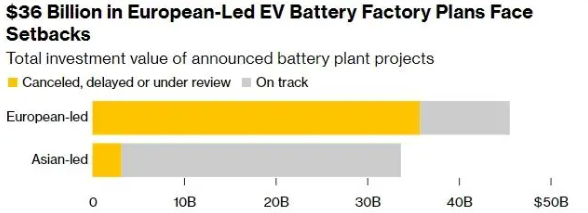 欧洲电池大败局：千亿投资，难造“宁德时代”