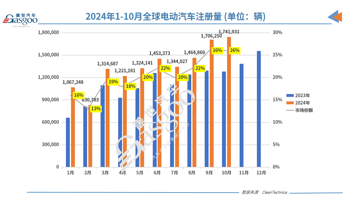 10月全球电动汽车销量：TOP 10中比亚迪一个顶八，小米SU7再登榜