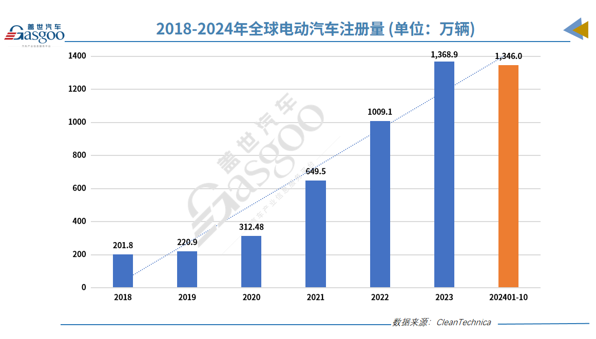 10月全球电动汽车销量：TOP 10中比亚迪一个顶八，小米SU7再登榜