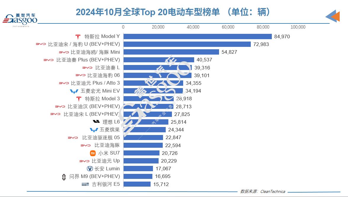 10月全球电动汽车销量：TOP 10中比亚迪一个顶八，小米SU7再登榜