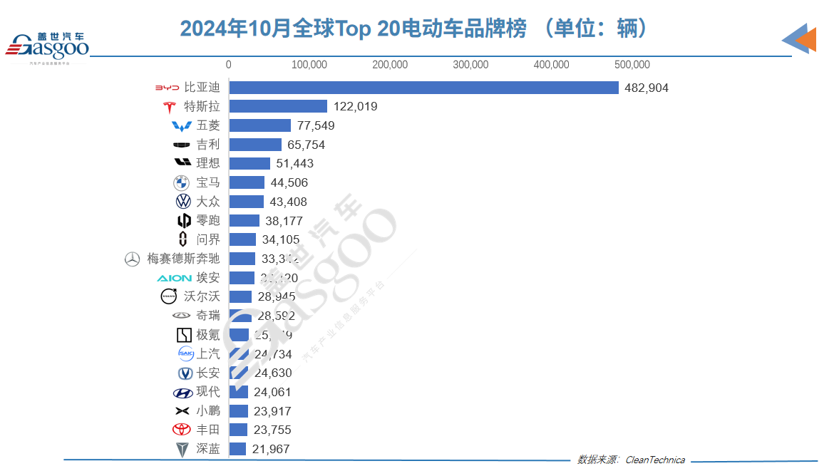 10月全球电动汽车销量：TOP 10中比亚迪一个顶八，小米SU7再登榜