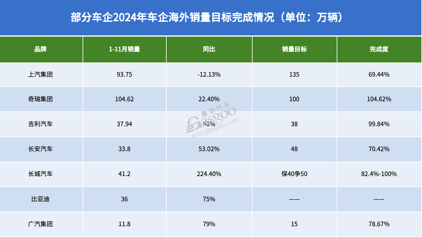 截至11月，近20家车企“KPI”如何了？