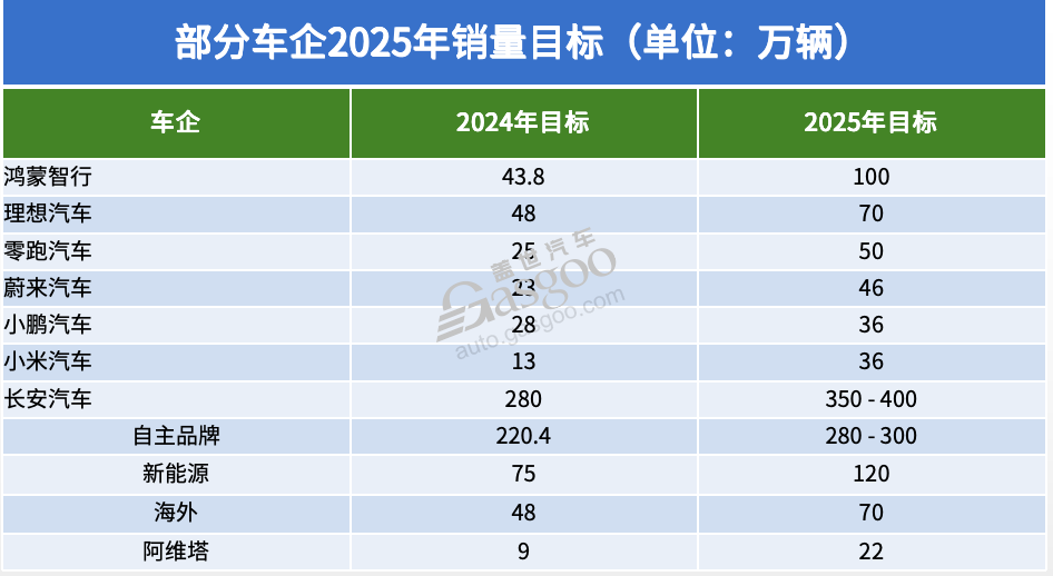 截至11月，近20家车企“KPI”如何了？